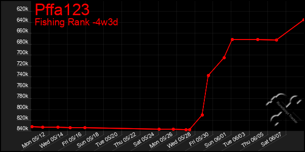 Last 31 Days Graph of Pffa123