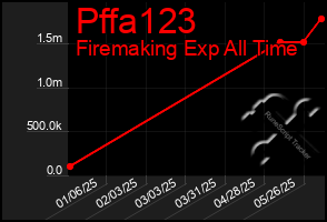 Total Graph of Pffa123