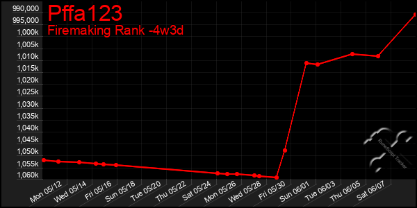 Last 31 Days Graph of Pffa123