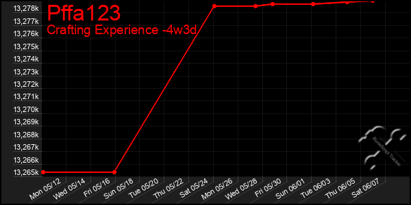Last 31 Days Graph of Pffa123