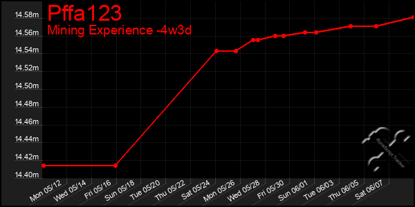 Last 31 Days Graph of Pffa123