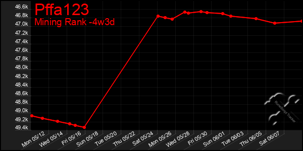 Last 31 Days Graph of Pffa123