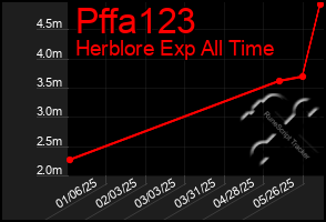 Total Graph of Pffa123