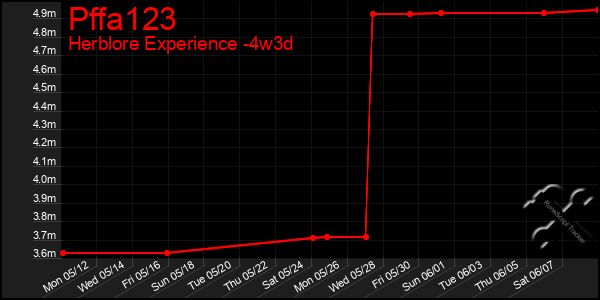 Last 31 Days Graph of Pffa123