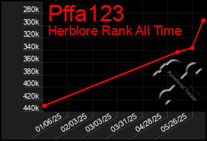 Total Graph of Pffa123