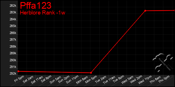 Last 7 Days Graph of Pffa123