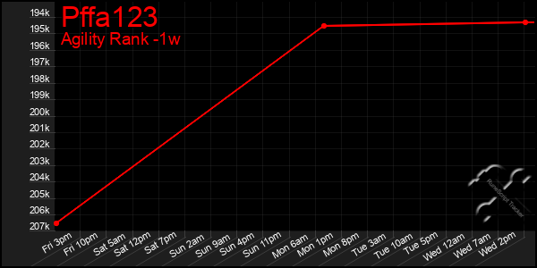 Last 7 Days Graph of Pffa123
