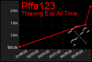Total Graph of Pffa123