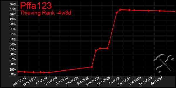 Last 31 Days Graph of Pffa123