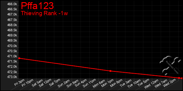 Last 7 Days Graph of Pffa123