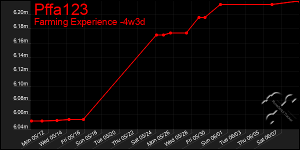 Last 31 Days Graph of Pffa123