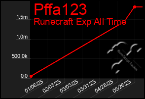 Total Graph of Pffa123