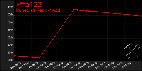 Last 31 Days Graph of Pffa123