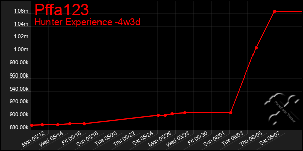 Last 31 Days Graph of Pffa123