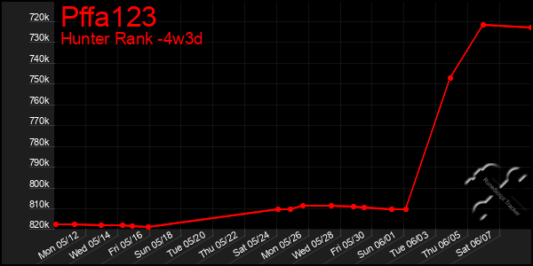 Last 31 Days Graph of Pffa123