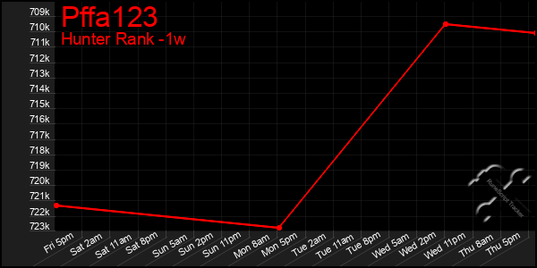 Last 7 Days Graph of Pffa123
