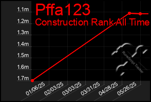 Total Graph of Pffa123