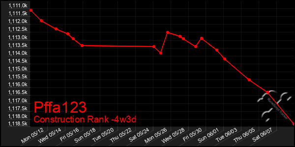 Last 31 Days Graph of Pffa123