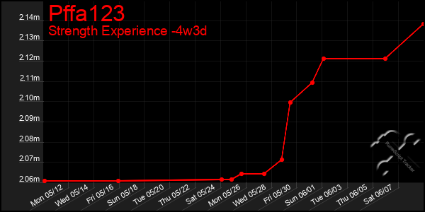 Last 31 Days Graph of Pffa123