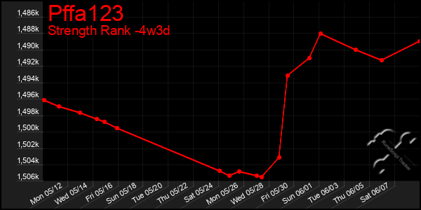 Last 31 Days Graph of Pffa123