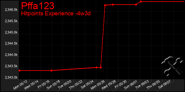 Last 31 Days Graph of Pffa123