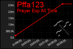 Total Graph of Pffa123