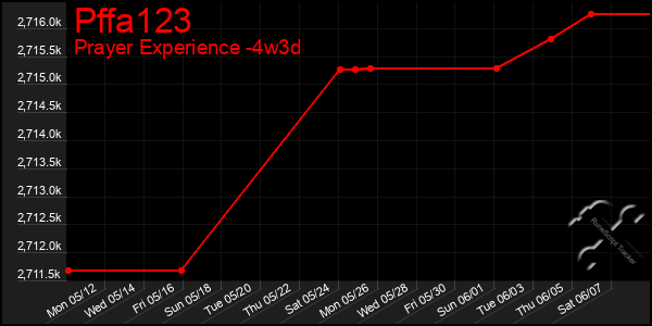 Last 31 Days Graph of Pffa123