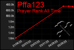 Total Graph of Pffa123