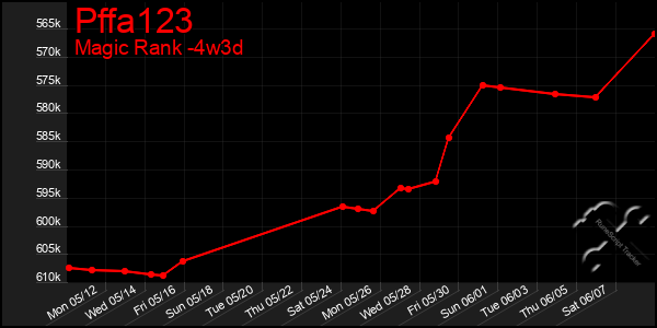 Last 31 Days Graph of Pffa123