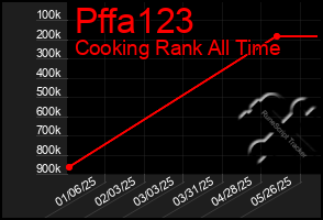 Total Graph of Pffa123