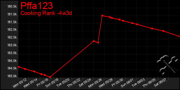 Last 31 Days Graph of Pffa123