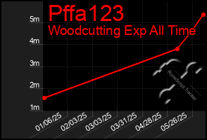 Total Graph of Pffa123