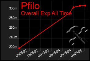 Total Graph of Pfilo