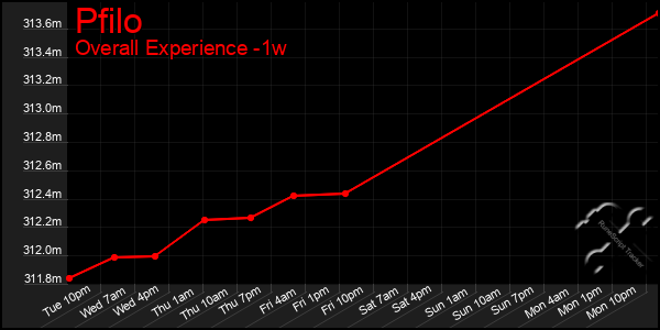 Last 7 Days Graph of Pfilo