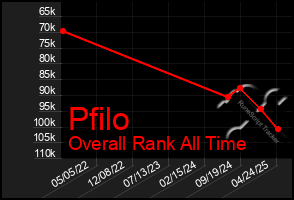 Total Graph of Pfilo