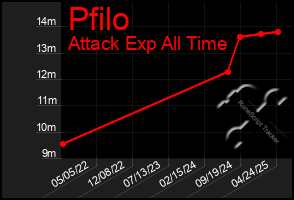 Total Graph of Pfilo
