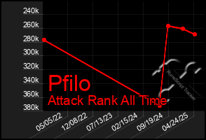 Total Graph of Pfilo