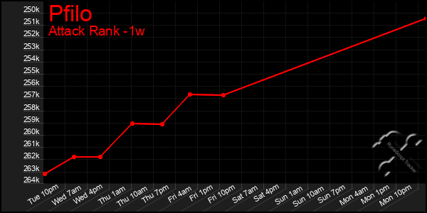 Last 7 Days Graph of Pfilo