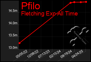 Total Graph of Pfilo
