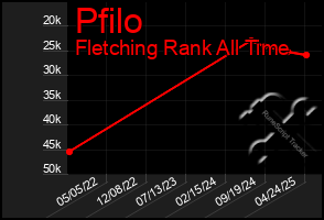 Total Graph of Pfilo