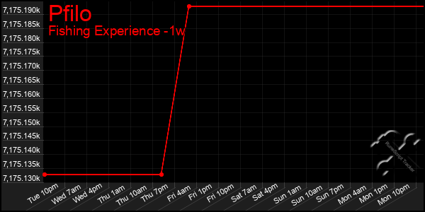 Last 7 Days Graph of Pfilo