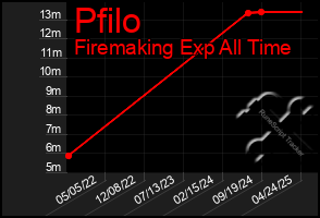 Total Graph of Pfilo