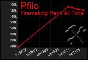Total Graph of Pfilo