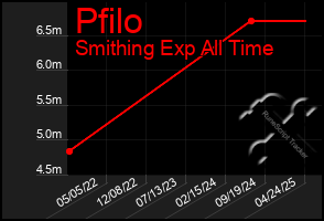 Total Graph of Pfilo