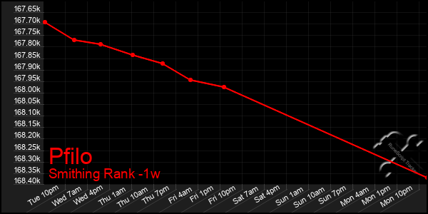 Last 7 Days Graph of Pfilo