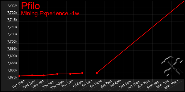 Last 7 Days Graph of Pfilo