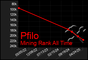 Total Graph of Pfilo