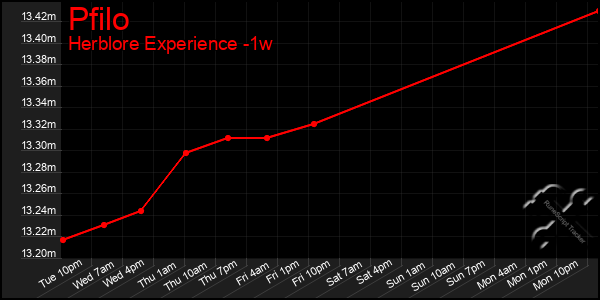 Last 7 Days Graph of Pfilo