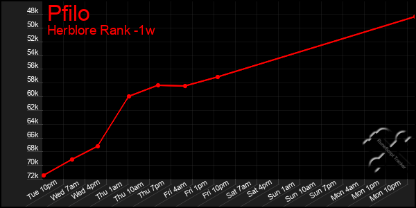 Last 7 Days Graph of Pfilo
