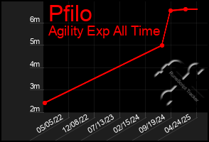 Total Graph of Pfilo